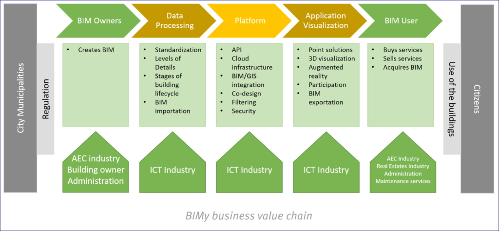 BIMy - BIMy réunit au sein du consortium tous les acteurs nécessaires à la réussite de la plate-forme. Il existe de grandes entreprises qui peuvent fournir une infrastructure cloud pour l'hébergement de la plate-forme BIMy et contribuer avec des ressources plus importantes si nécessaire. Les plus petites entreprises offrent un savoir-faire plus ciblé sur des tâches spécifiques telles que la collaboration ou le partage et la visualisation BIM. Les partenaires de recherche aideront les entreprises à résoudre des problèmes plus complexes, tels que la création d'API, de modèles simples et l'intégration du BIM et du GIS à différentes échelles et à différents moments. Les propriétaires/utilisateurs de BIM ont un rôle important dans la définition des besoins, la modélisation, en offrant leur expertise pour différentes applications et modèles commerciaux ainsi que l'évaluation des démonstrateurs. Les démonstrateurs dans trois pays différents améliorent les chances de rendre la BIMy plus reproductible dans de nouveaux pays et environnements.